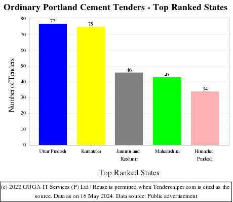 Ordinary Portland Cement Live Tenders - Top Ranked States (by Number)