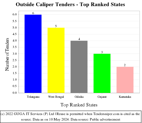 Outside Caliper Live Tenders - Top Ranked States (by Number)