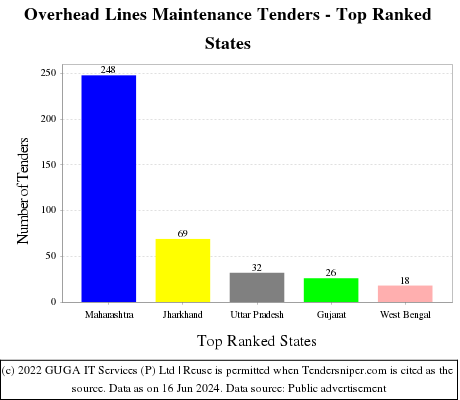 Overhead Lines Maintenance Live Tenders - Top Ranked States (by Number)