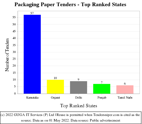 Packaging Paper Live Tenders - Top Ranked States (by Number)