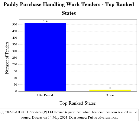 Paddy Purchase Handling Work Live Tenders - Top Ranked States (by Number)