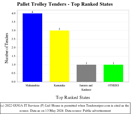 Pallet Trolley Live Tenders - Top Ranked States (by Number)