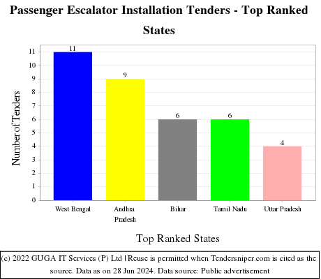 Passenger Escalator Installation Live Tenders - Top Ranked States (by Number)