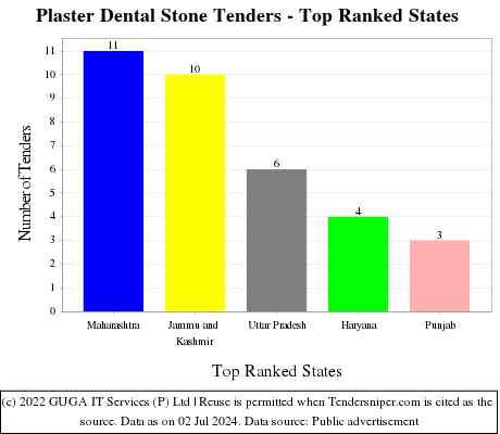 Plaster Dental Stone Live Tenders - Top Ranked States (by Number)