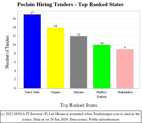 Poclain Hiring Live Tenders - Top Ranked States (by Number)