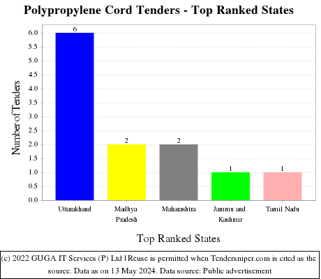 Polypropylene Cord Live Tenders - Top Ranked States (by Number)