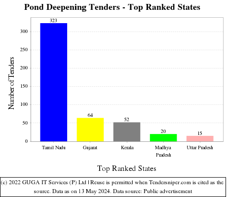 Pond Deepening Live Tenders - Top Ranked States (by Number)