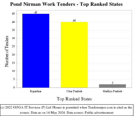 Pond Nirman Work Live Tenders - Top Ranked States (by Number)