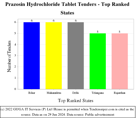 Prazosin Hydrochloride Tablet Live Tenders - Top Ranked States (by Number)