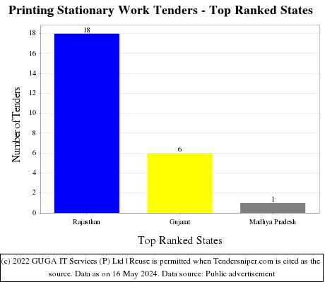 Printing Stationary Work Live Tenders - Top Ranked States (by Number)