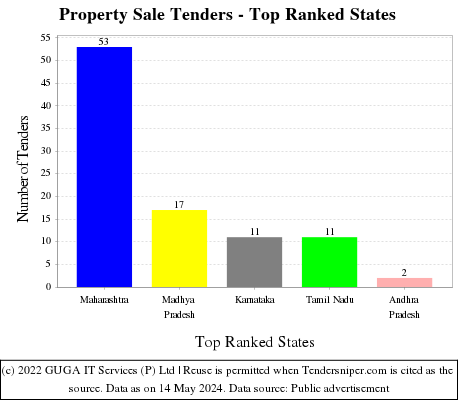 Property Sale Live Tenders - Top Ranked States (by Number)