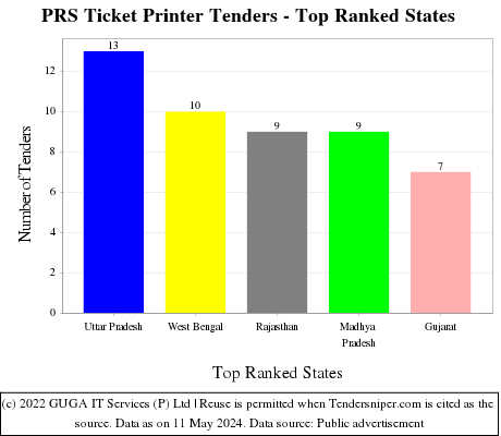 PRS Ticket Printer Live Tenders - Top Ranked States (by Number)