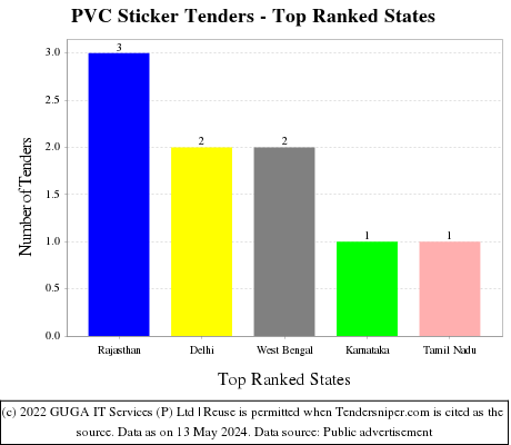PVC Sticker Live Tenders - Top Ranked States (by Number)