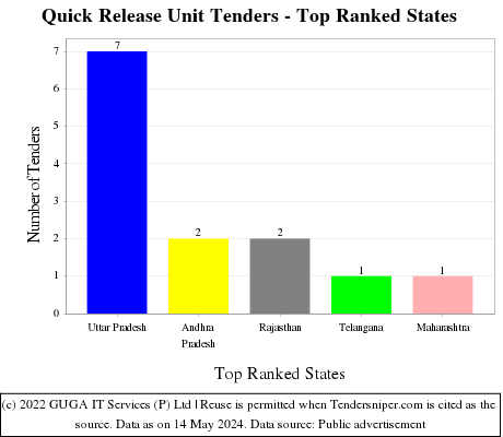 Quick Release Unit Live Tenders - Top Ranked States (by Number)