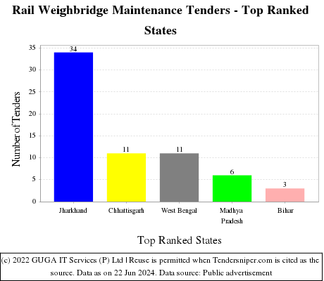 Rail Weighbridge Maintenance Live Tenders - Top Ranked States (by Number)