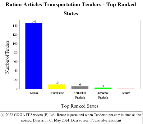 Ration Articles Transportation Live Tenders - Top Ranked States (by Number)