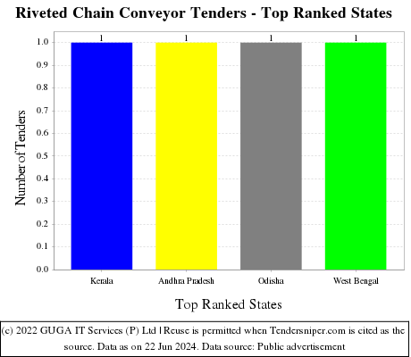 Riveted Chain Conveyor Live Tenders - Top Ranked States (by Number)