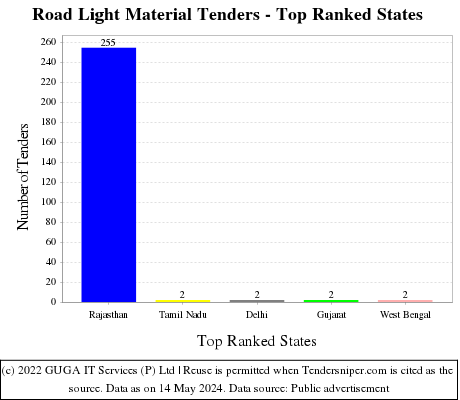 Road Light Material Live Tenders - Top Ranked States (by Number)
