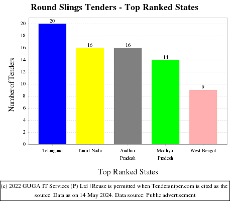 Round Slings Live Tenders - Top Ranked States (by Number)
