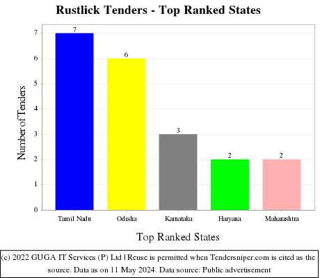 Rustlick Live Tenders - Top Ranked States (by Number)