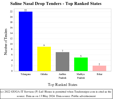 Saline Nasal Drop Live Tenders - Top Ranked States (by Number)