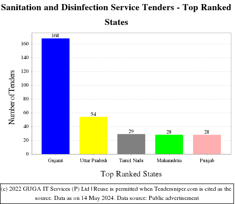 Sanitation and Disinfection Service Live Tenders - Top Ranked States (by Number)
