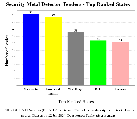 Security Metal Detector Live Tenders - Top Ranked States (by Number)