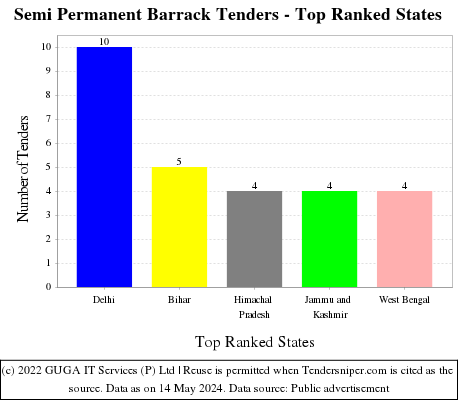 Semi Permanent Barrack Live Tenders - Top Ranked States (by Number)