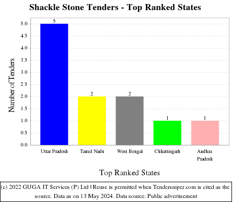 Shackle Stone Live Tenders - Top Ranked States (by Number)