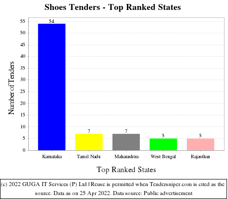 Shoes Live Tenders - Top Ranked States (by Number)