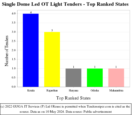 Single Dome Led OT Light Live Tenders - Top Ranked States (by Number)