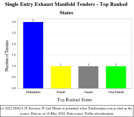 Single Entry Exhaust Manifold Live Tenders - Top Ranked States (by Number)