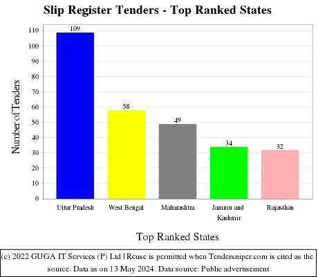 Slip Register Live Tenders - Top Ranked States (by Number)