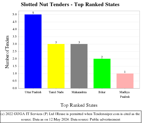 Slotted Nut Live Tenders - Top Ranked States (by Number)
