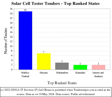 Solar Cell Tester Live Tenders - Top Ranked States (by Number)
