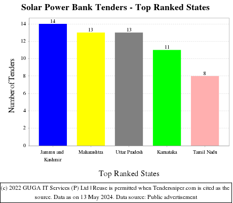 Solar Power Bank Live Tenders - Top Ranked States (by Number)