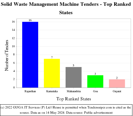 Solid Waste Management Machine Live Tenders - Top Ranked States (by Number)