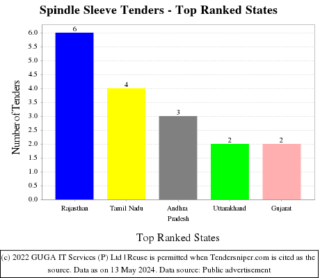 Spindle Sleeve Live Tenders - Top Ranked States (by Number)