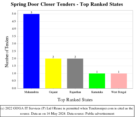 Spring Door Closer Live Tenders - Top Ranked States (by Number)