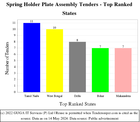 Spring Holder Plate Assembly Live Tenders - Top Ranked States (by Number)