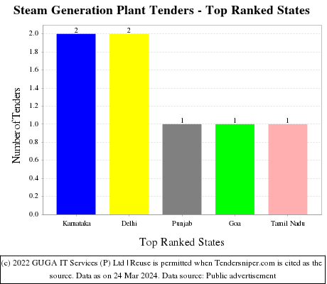Steam Generation Plant Live Tenders - Top Ranked States (by Number)