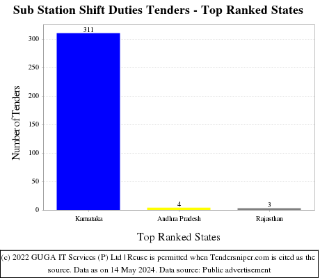 Sub Station Shift Duties Live Tenders - Top Ranked States (by Number)