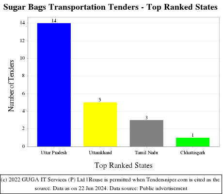 Sugar Bags Transportation Live Tenders - Top Ranked States (by Number)