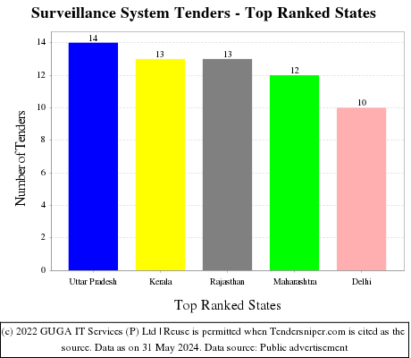 Surveillance System Live Tenders - Top Ranked States (by Number)
