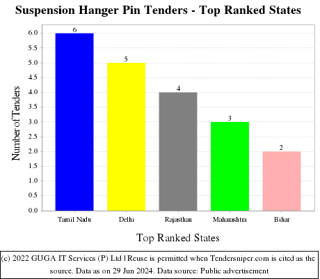 Suspension Hanger Pin Live Tenders - Top Ranked States (by Number)