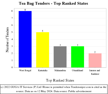 Tea Bag Live Tenders - Top Ranked States (by Number)
