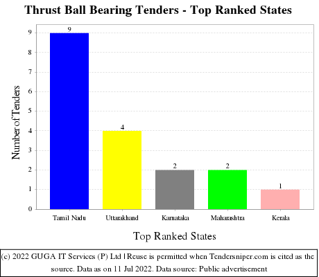 Thrust Ball Bearing Live Tenders - Top Ranked States (by Number)