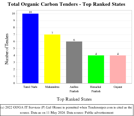 Total Organic Carbon Live Tenders - Top Ranked States (by Number)