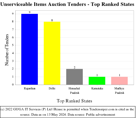 Unserviceable Items Auction Live Tenders - Top Ranked States (by Number)