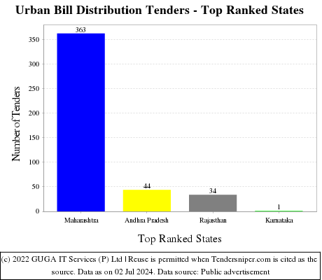 Urban Bill Distribution Live Tenders - Top Ranked States (by Number)